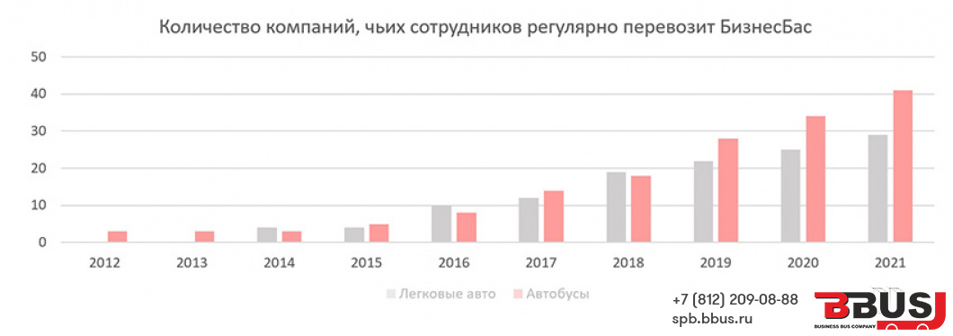 Доставка сотрудников транспортом БизнесБас