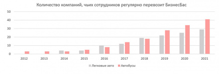 Доставка сотрудников транспортом БизнесБас
