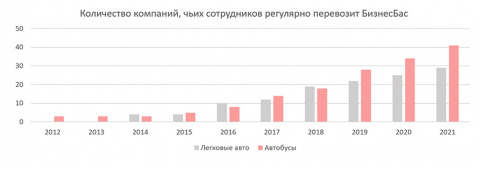 Доставка сотрудников транспортом БизнесБас